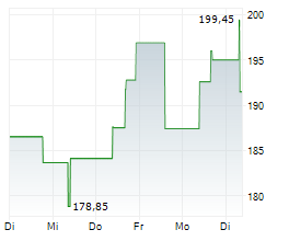 WEST PHARMACEUTICAL SERVICES INC Chart 1 Jahr