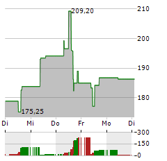 WEST PHARMACEUTICAL SERVICES Aktie 5-Tage-Chart