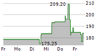 WEST PHARMACEUTICAL SERVICES INC 5-Tage-Chart