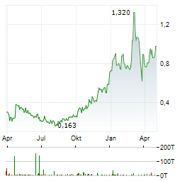 WEST POINT GOLD Aktie Chart 1 Jahr