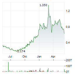 WEST POINT GOLD Aktie Chart 1 Jahr
