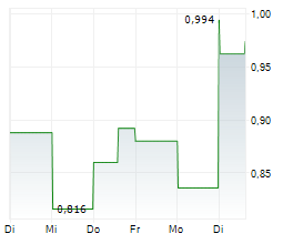 WEST POINT GOLD CORP Chart 1 Jahr