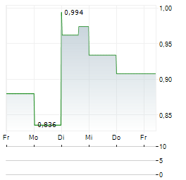 WEST POINT GOLD Aktie 5-Tage-Chart