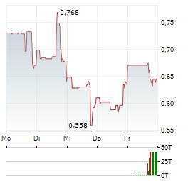 WEST POINT GOLD Aktie 5-Tage-Chart