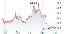 WEST RED LAKE GOLD MINES LTD Chart 1 Jahr WEST RED LAKE GOLD MINES LTD Chart 1 Jahr