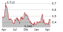 WEST RED LAKE GOLD MINES LTD Chart 1 Jahr