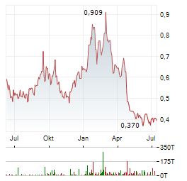 WEST RED LAKE GOLD MINES Aktie Chart 1 Jahr