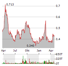 WEST RED LAKE GOLD MINES Aktie Chart 1 Jahr