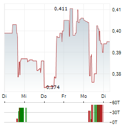 WEST RED LAKE GOLD MINES Aktie 5-Tage-Chart