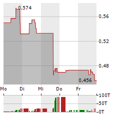 WEST RED LAKE GOLD MINES Aktie 5-Tage-Chart