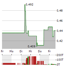 WEST RED LAKE GOLD MINES Aktie 5-Tage-Chart