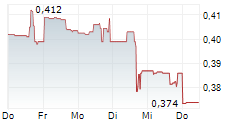 WEST RED LAKE GOLD MINES LTD 5-Tage-Chart WEST RED LAKE GOLD MINES LTD 5-Tage-Chart