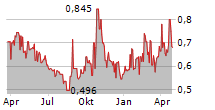 WEST VAULT MINING INC Chart 1 Jahr