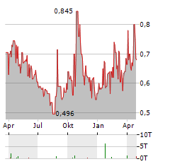 WEST VAULT MINING Aktie Chart 1 Jahr