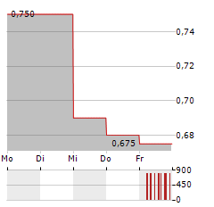 WEST VAULT MINING Aktie 5-Tage-Chart