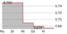 WEST VAULT MINING INC 5-Tage-Chart