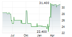 WESTAG AG Chart 1 Jahr