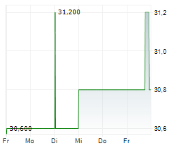 WESTAG AG Chart 1 Jahr