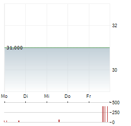 WESTAG Aktie 5-Tage-Chart