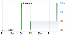 WESTAG AG 5-Tage-Chart