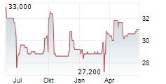 WESTAG AG ST Chart 1 Jahr