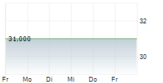 WESTAG AG ST 5-Tage-Chart