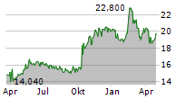 WESTAIM CORPORATION Chart 1 Jahr