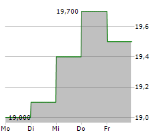 WESTAIM CORPORATION Chart 1 Jahr