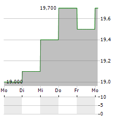 WESTAIM Aktie 5-Tage-Chart