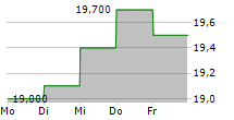 WESTAIM CORPORATION 5-Tage-Chart