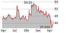 WESTAMERICA BANCORPORATION Chart 1 Jahr