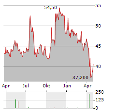 WESTAMERICA BANCORPORATION Aktie Chart 1 Jahr