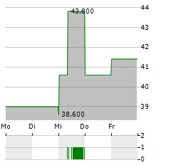 WESTAMERICA BANCORPORATION Aktie 5-Tage-Chart