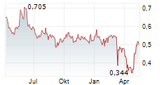 WESTBRIDGE RENEWABLE ENERGY CORP Chart 1 Jahr