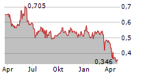 WESTBRIDGE RENEWABLE ENERGY CORP Chart 1 Jahr