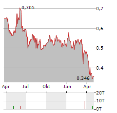 WESTBRIDGE RENEWABLE ENERGY Aktie Chart 1 Jahr