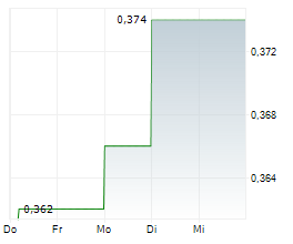 WESTBRIDGE RENEWABLE ENERGY CORP Chart 1 Jahr