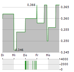 WESTBRIDGE RENEWABLE ENERGY Aktie 5-Tage-Chart