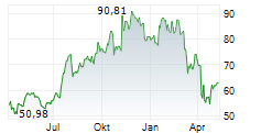 WESTERN ALLIANCE BANCORPORATION Chart 1 Jahr