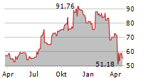 WESTERN ALLIANCE BANCORPORATION Chart 1 Jahr