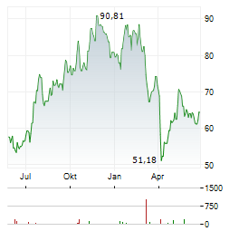 WESTERN ALLIANCE BANCORPORATION Aktie Chart 1 Jahr