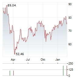 WESTERN ALLIANCE BANCORPORATION Aktie Chart 1 Jahr