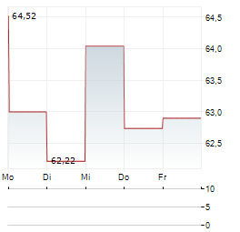 WESTERN ALLIANCE BANCORPORATION Aktie 5-Tage-Chart