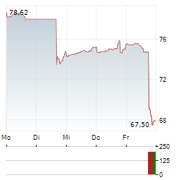 WESTERN ALLIANCE BANCORPORATION Aktie 5-Tage-Chart