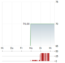WESTERN ALLIANCE BANCORPORATION Aktie 5-Tage-Chart