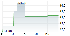 WESTERN ALLIANCE BANCORPORATION 5-Tage-Chart