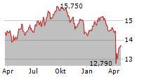 WESTERN ASSET DIVERSIFIED INCOME FUND Chart 1 Jahr