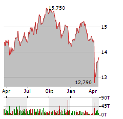 WESTERN ASSET DIVERSIFIED INCOME FUND Aktie Chart 1 Jahr