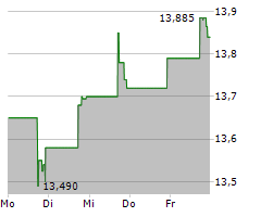 WESTERN ASSET DIVERSIFIED INCOME FUND Chart 1 Jahr