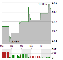 WESTERN ASSET DIVERSIFIED INCOME FUND Aktie 5-Tage-Chart